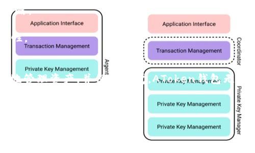 biao-tiatoken钱包的区块链币：安全、高效的数字资产管理工具/biao-ti  
AToken, 区块链钱包, 数字资产管理/guanjianci  

随着数字货币的快速发展，区块链技术逐渐渗透到人们的生活中，越来越多的人开始关注各类数字资产的管理与交易。在这方面，atoken钱包作为一种流行的数字资产管理工具，其中的区块链币种类与功能也引起了广泛的关注。本文将详细介绍atoken钱包及其相关区块链币的特点、优势和使用方法。  

什么是AToken钱包？  
AToken钱包是一款去中心化的数字资产管理工具，用户可以通过它存储、管理和交易各类加密货币。AToken支持多种区块链资产，提供全面的资产管理服务。无论是比特币、以太坊，还是其他各类山寨币，用户都能够在AToken钱包中轻松管理。  

与传统的集中式交易所不同，AToken钱包采用去中心化架构，用户完全掌控自己的私钥，这意味着用户的资产安全性大大提升。此外，AToken钱包还提供了链上交换、资产托管和市场数据分析等一系列的功能，用户可以方便地了解市场动态，实现更高效的资产管理。  

AToken钱包的主要特点  
AToken钱包有多个突出的特点，使其在众多数字钱包中脱颖而出：  
1. **安全性高**：AToken钱包采用多重加密和安全机制，用户的私钥始终保存在本地设备中，不会被第三方获取，确保资产的安全。  
2. **易用性强**：AToken钱包界面友好，操作简单，用户即使没有技术背景也能轻松上手。各种功能一目了然，让用户能够快速找到所需的工具。  
3. **资产多样性**：AToken支持多种区块链资产，用户能轻松管理各种数字货币。这使得AToken钱包成为一个集成化的资产管理平台。  
4. **实时市场数据**：AToken钱包内置的市场数据分析工具，让用户能随时了解各类数字资产的实时价格趋势，帮助他们做出更为明智的投资决策。  

AToken钱包的区块链币  
在AToken钱包平台上，用户可以找到各种区块链币。无论是主流的比特币和以太坊，还是相对较小的山寨币，AToken钱包都为用户提供了便捷的交易功能。  
1. **比特币 (BTC)**：作为区块链的开创者，比特币无疑是最具影响力的加密货币。用户可以通过AToken钱包轻松接收和发送比特币，实时监控其市场波动。  
2. **以太坊 (ETH)**：以太坊不仅是加密货币，同时也为去中心化应用提供了基础设施。借助AToken，用户可以方便地进行ETH的存储与交易，参与DeFi项目中的投资。  
3. **其他山寨币**：除了主流的数字货币，AToken钱包还支持各种山寨币的管理与交易。例如，ChainLink（LINK）、Ripple（XRP）等，帮助用户实现多元化的资产投资。  

在AToken钱包中如何管理和交易区块链币？  
使用AToken钱包管理区块链币是相对简单的，用户只需按照以下步骤进行操作：  
1. **注册和下载**：首先，用户需要在官方网站或应用商店中下载AToken钱包，并进行注册。在注册过程中，要确保妥善保存密钥和助记词。  
2. **添加资产**：登录后，用户可以轻松添加所需管理的区块链币，AToken钱包支持一键添加多种资产，操作简便。  
3. **资产管理**：在资产管理页面，用户可以查看各类币的余额、交易历史以及实时市场数据，直观了解资产情况。  
4. **交易功能**：如果用户希望进行交易，只需进入相应的交易页面，选择要交易的币种和数量，确认后便可完成交易。  

AToken钱包的安全性如何保障？  
安全性是数字钱包最重要的考量因素。AToken钱包在多个方面采取了严密的安全措施：  
1. **私钥保护**：AToken钱包的私钥仅存储在用户的设备上，服务器并不会保存用户的私钥，从而避免黑客攻击。  
2. **多层加密**：AToken使用多种加密技术，为交易过程提供双重保障。每次交易都需经过认证，确保操作的安全性。  
3. **防钓鱼机制**：AToken钱包内置防钓鱼功能，用户在进行转账或交易时，如果发现可疑的地址或链接，会被及时提醒，从而保障用户的资产安全。  
4. **定期安全审计**：AToken团队会定期进行安全审计，及时发现潜在的安全隐患并修复，保持钱包的安全性始终在线。  

AToken钱包中的潜在风险与挑战  
尽管AToken钱包提供了相对安全的环境，但用户仍需了解某些潜在风险和挑战：  
1. **市场波动风险**：加密货币市场常常出现剧烈波动，用户的资产在短时间内可能会损失显著。用户需保持警觉，适时调整投资策略。  
2. **技术风险**：作为一款技术产品，AToken钱包也可能会遭遇技术故障或更新带来的问题，用户应定期关注官方更新信息。  
3. **诈骗风险**：尽管AToken钱包有防钓鱼机制，但用户仍需警惕网络诈骗。在操作中，尽量避免点击未知链接，并确保链接的真实性。  

总结  
AToken钱包凭借其高安全性和多功能性，成为了用户管理区块链币的好帮手。虽然存在一些潜在风险与挑战，但只要用户能够理智地管理资产，并保持警觉，AToken钱包无疑是数字货币投资和管理的优秀工具。  

footer  
若您有更多关于AToken钱包或区块链币的问题，欢迎与我们讨论。  
/footer  
