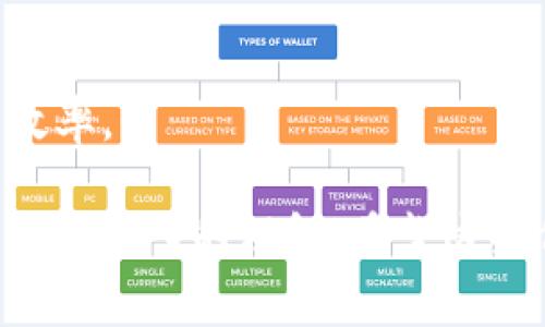 jiaotiTPWallet提币显示请稍等：常见问题解析与解决方法/jiaoti
TPWallet, 提币, 常见问题/guanjianci

在数字货币的世界中，钱包是用户进行交易和管理资产的重要工具。TPWallet作为一款广受欢迎的钱包，提供了便捷的提币服务。然而，有些用户在进行提币操作时会遇到“请稍等”的提示，这一提示既可能让人感到困惑，也可能引发更深入的担忧。

本文将对TPWallet提币显示“请稍等”的常见原因、解决方案以及其他相关问题进行详细的解读。我们将尽量为用户提供全面的信息，帮助用户顺利完成提币操作，减少不必要的困扰。

1. 为什么TPWallet会显示“请稍等”？
TPWallet在提币过程中显示“请稍等”的原因可能有多种。这一提示通常表示系统正在处理您的请求，用户需要稍微耐心等待。以下是一些常见原因：

ul
    listrong网络延迟：/strong提币操作需要通过区块链网络进行验证。如果网络拥堵或出现故障，可能导致延迟，进而显示“请稍等”。/li
    listrong系统维护：/strong钱包的服务器可能正在进行维护或升级，这会影响提币操作的速度。/li
    listrong交易确认：/strong数字货币的提币交易需要一定的确认时间，通常需要等待区块链网络接受这一交易。/li
/ul

总结来说，“请稍等”的提示在大多数情况下并不表示出现了严重问题，而是系统正在正常处理用户请求。用户可以静待片刻，有时候等待几分钟后便可顺利完成提币。

2. 该如何解决TPWallet的提币问题？
如果在提币时遇到“请稍等”的提示，用户可以采取以下步骤进行排查和解决：

ul
    listrong检查网络状态：/strong在提币期间，请确保您的网络连接稳定。网络不稳定会造成长时间的延迟。/li
    listrong查看官方公告：/strong访问TPWallet的官方网站或相关社交媒体平台，查看是否有关于服务器维护或网络故障的公告。/li
    listrong耐心等待：/strong通常情况下，系统会在一段时间后自动处理完毕。在大多数情况下，用户只需耐心等待几分钟即可。/li
    listrong联系客服：/strong如果长时间仍然无法到账，建议联系客服，提供您的交易信息，并询问具体情况。工作人员可以帮助您了解具体问题。/li
/ul

这些步骤能够帮助用户更好地应对提币过程中遇到的各种问题，迅速找出解决方案。

3. TPWallet提币延迟的影响因素有哪些？
提币延迟不仅会给用户带来不便，也可能影响他们的交易策略和投资决策。造成TPWallet提币延迟的影响因素包括：

ul
    listrong区块链网络拥堵：/strong当区块链的交易量激增时，网络拥堵现象十分常见。这会导致交易确认时间延长。/li
    listrongGas费用设置：/strong用户在提币过程中需要支付一定的交易手续费（Gas费用）。若设置过低，可能导致交易处理的优先级降低，从而延迟。/li
    listrong钱包本身的处理速度：/strong即使在区块链网络畅通的情况下，钱包如果处理性能低下，也可能导致提币延迟。/li
/ul

了解这些因素，可以帮助用户更好地掌握提币过程，有针对性地提高提币效率。例如，适当提高Gas费用，可以加快交易处理速度。

4. 如何有效避免TPWallet提币问题？
为了有效避免在TPWallet提币过程中遇到“请稍等”的提示，用户可以采取以下预防措施：

ul
    listrong选择适当时间：/strong尽量避免在区块链网络高峰期进行提币操作，如市场大幅波动时期，这样可以减少网络拥堵带来的影响。/li
    listrong监测网络状况：/strong可以借助一些专门监测区块链网络拥堵状况的网站，选择在较为畅通的时间段进行提币。/li
    listrong合理设置Gas费用：/strong根据当前网络状况合理设置Gas费用，确保交易优先级不会被附加较低的费用所拖延。/li
    listrong定期清理钱包：/strong长时间使用钱包后，可能会积累一些无效交易记录，定期清理和维护数据可提高钱包性能。/li
/ul

通过采取以上预防措施，用户可以显著降低提币时遇到问题的概率，保障自己的交易安全和便捷。

5. TPWallet提币中遇到问题时该找谁？
当用户遇到TPWallet提币问题时，联系客服通常是最快的解决方案。以下是几种寻求帮助的途径：

ul
    listrong官方客服：/strongTPWallet官方网站一般都有专门的客服支持通道，用户可以通过网站内导航找到相关联系信息。/li
    listrong社交媒体和社区：/strongTPWallet的官方社交平台如微博、Telegram等，常常会有专业的客服人员待命，用户可通过这些渠道快速得到反馈。/li
    listrong用户论坛：/strong一些用户可能在使用TPWallet时遇到了类似问题，可以在各大论坛或社交群组中寻求帮助，也可借鉴其他用户的经验。/li
/ul

在寻求帮助时，用户应提供详细的信息，包括交易时间、金额、交易哈希等，以便客服能迅速定位问题，提高解决效率。

综上所述，通过本文的详细解读，相信用户对TPWallet提币显示“请稍等”的原因、处理方法以及相关问题有了更加深入的理解。希望这些信息能够帮助用户更有效地管理自己的数字资产，顺利完成提币操作。